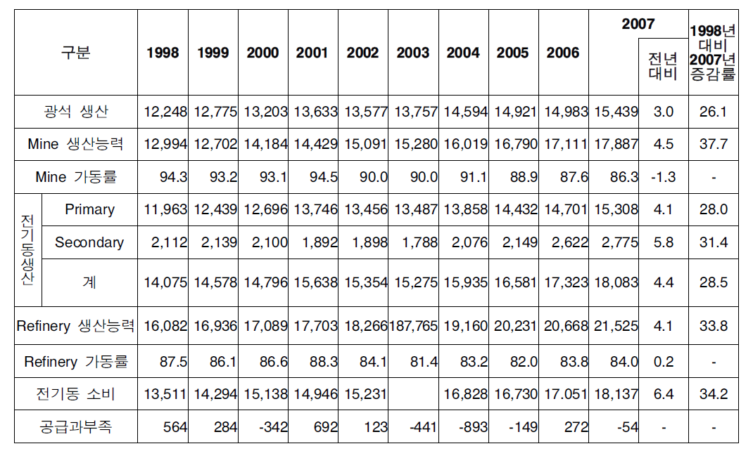 지난 10년간 세계 동 생산 소비 동향 (1998년~2007년)