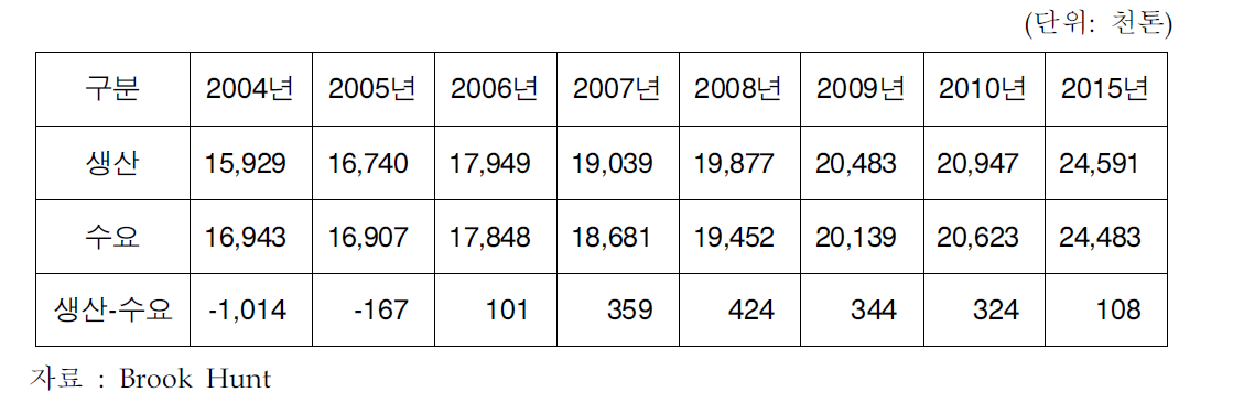 세계 동 수급 전망