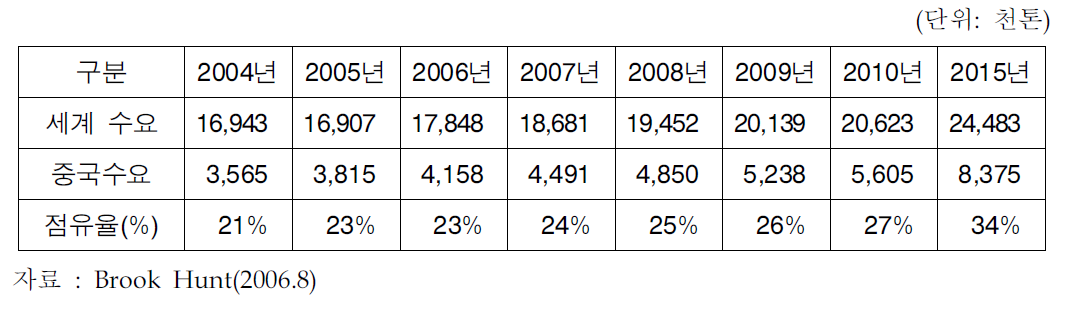 중국 동 수요 및 점유율 전망