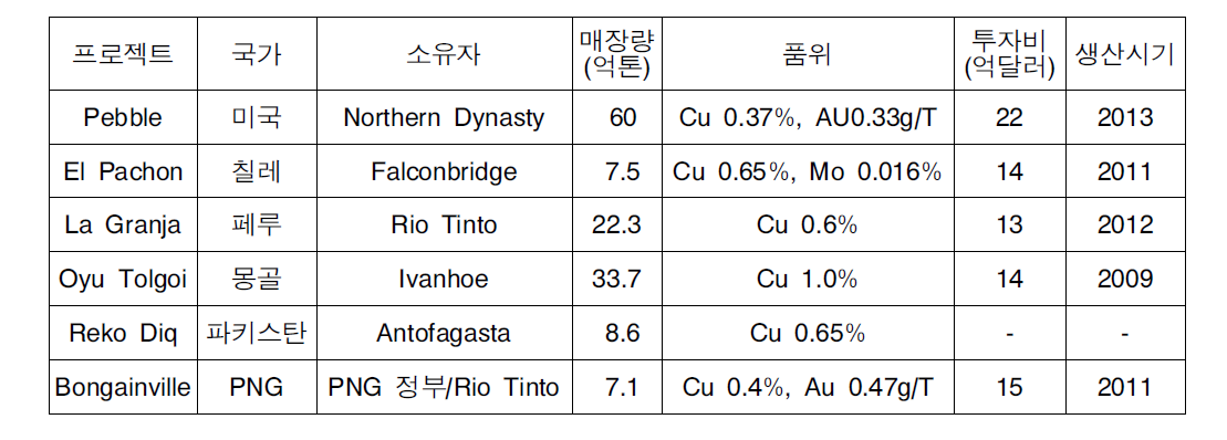 주요 광산 투자 프로젝트