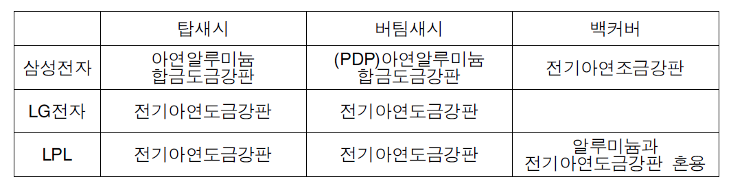 LCDㆍPDP시장의 소재 변화