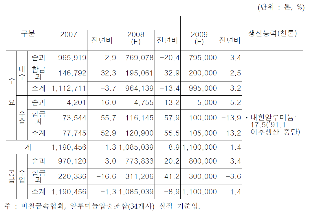 알루미늄괴 수요와 공급