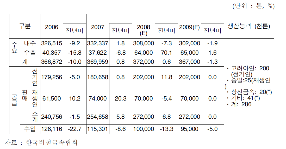 연괴 수요와 공급