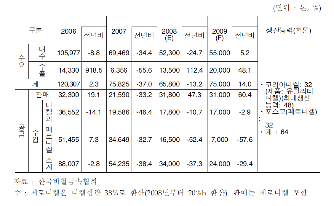 니켈괴 수요와 공급