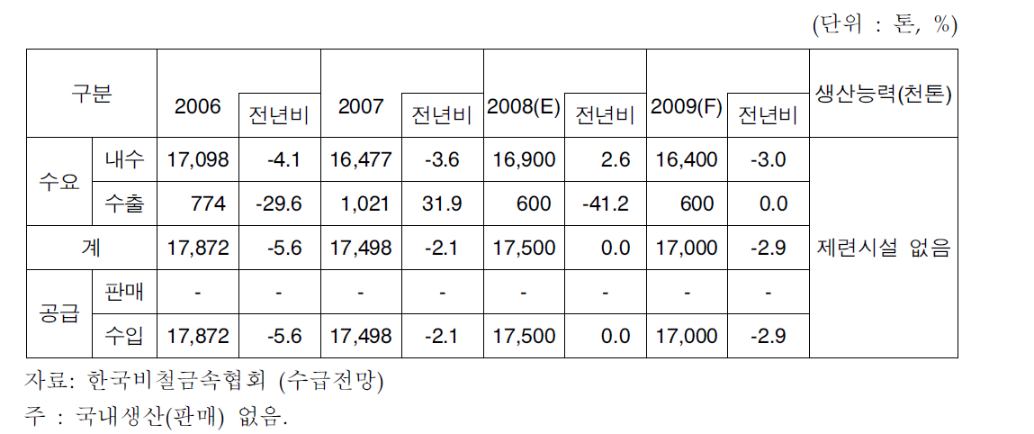 주석괴 수요와 공급