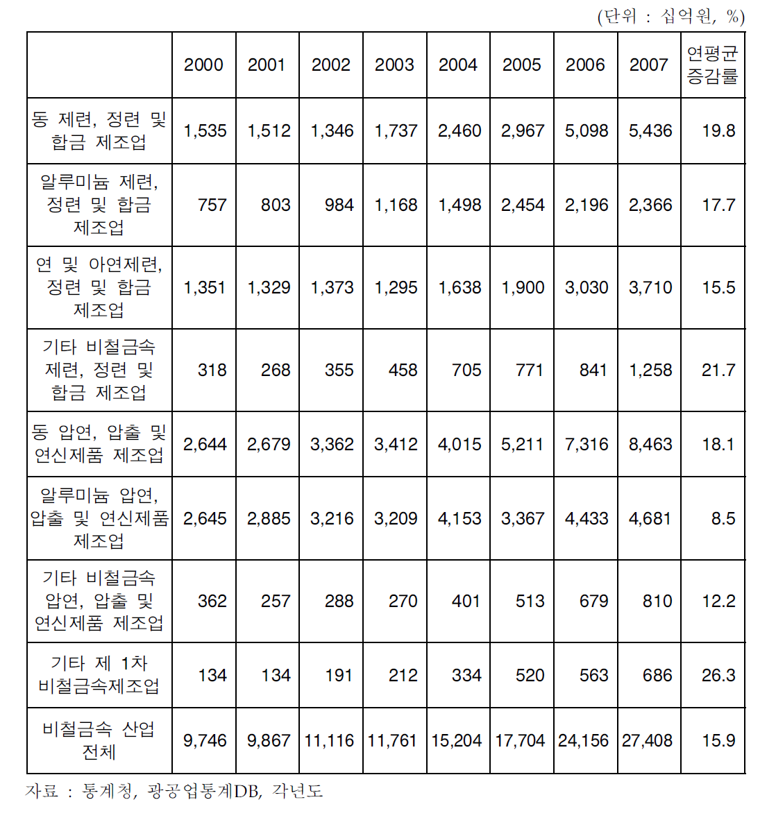 비철금속산업의 부문별 산출액