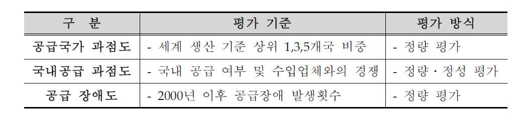 공급부문의 평가 항목 및 내용