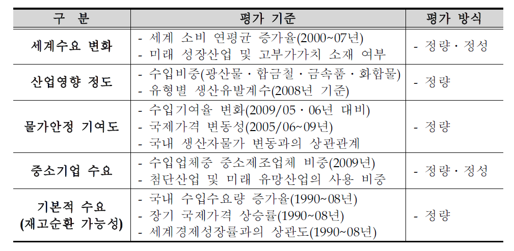 수요부문의 평가 항목 및 내용