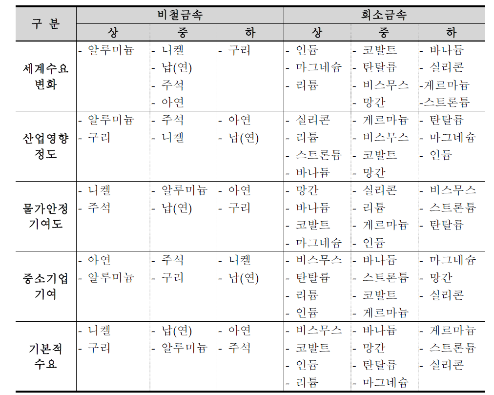 수요부문의 항목별 평가 결과