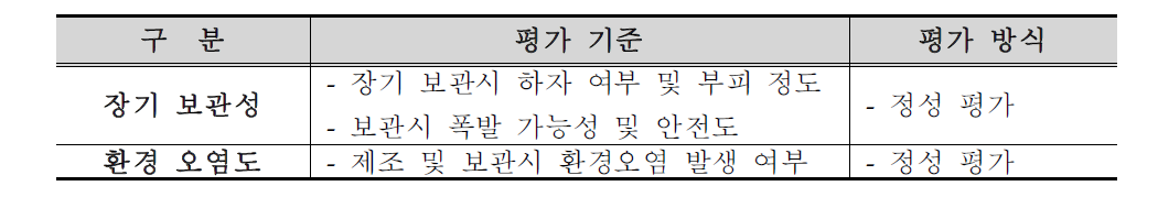 관리․환경부문의 평가 항목 및 내용