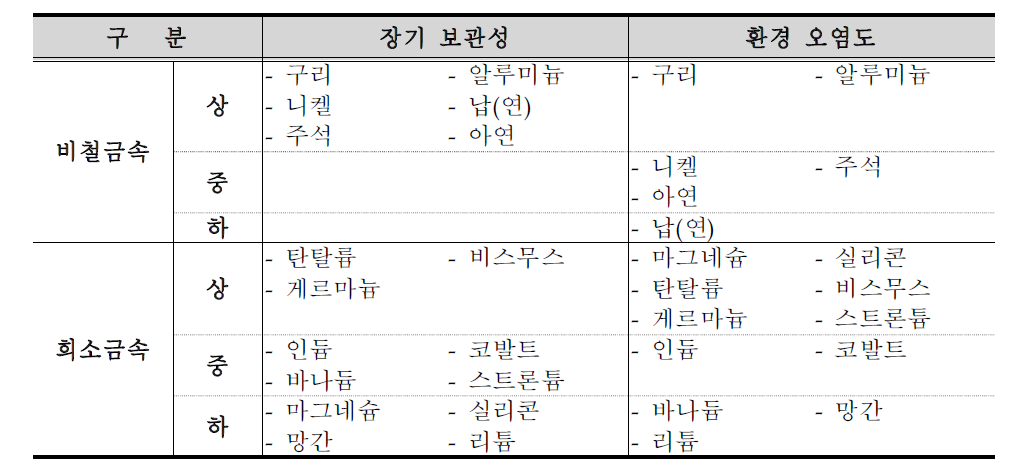 관리․환경부문의 항목별 평가 결과