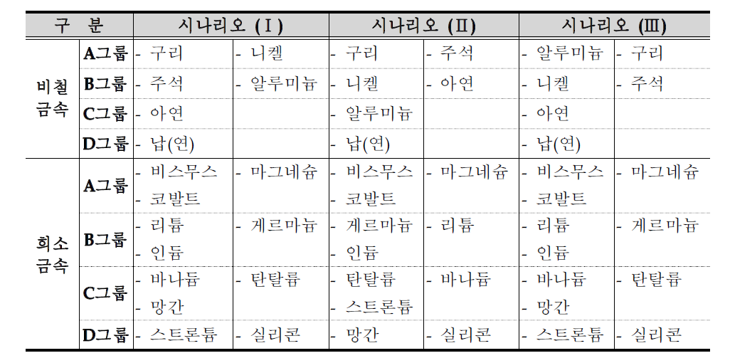 비축품목 적정성 관련 시나리오별 최종 분석 결과