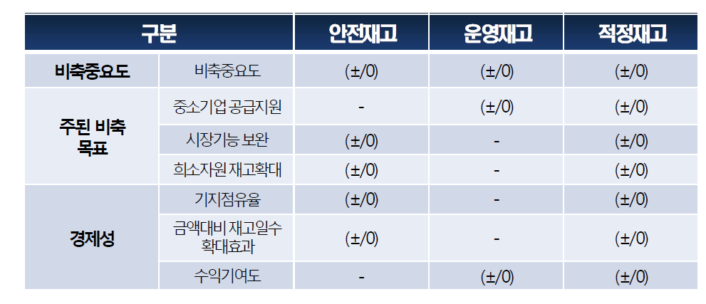 적정 비축량 산출을 위한 부문별 재고일수 변화 방법