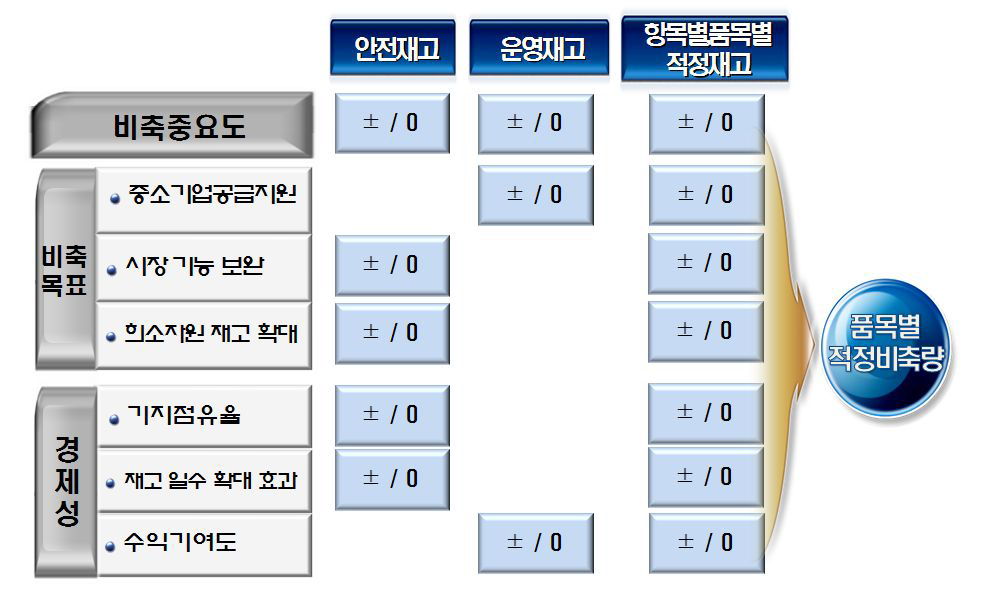 적정 비축량 산출을 위한 분석 절차