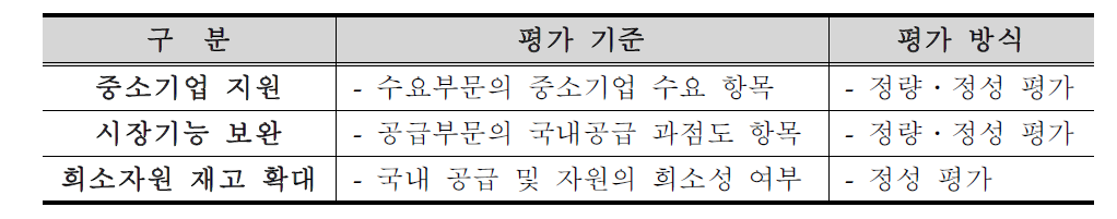 비축 목표 부문의 평가 항목 및 내용