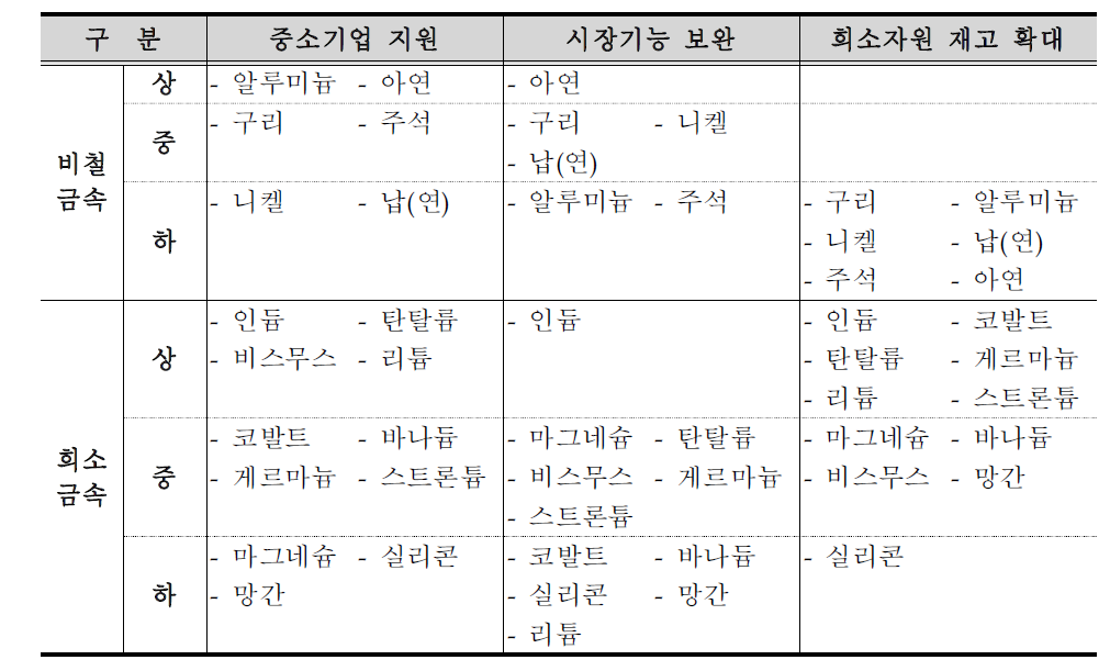 비축 목표 부문의 항목별 평가 결과