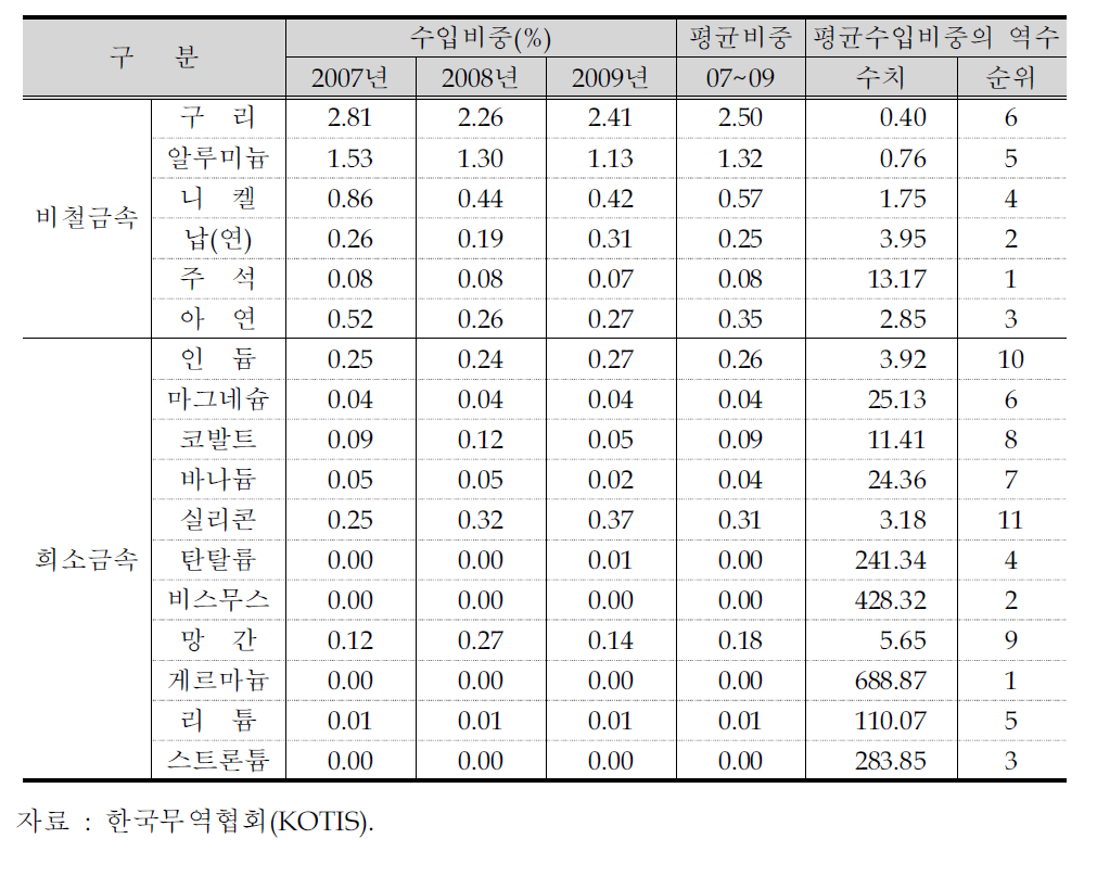 품목별 수입비중 추이