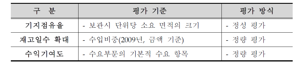 경제성 부문의 평가 항목 및 내용