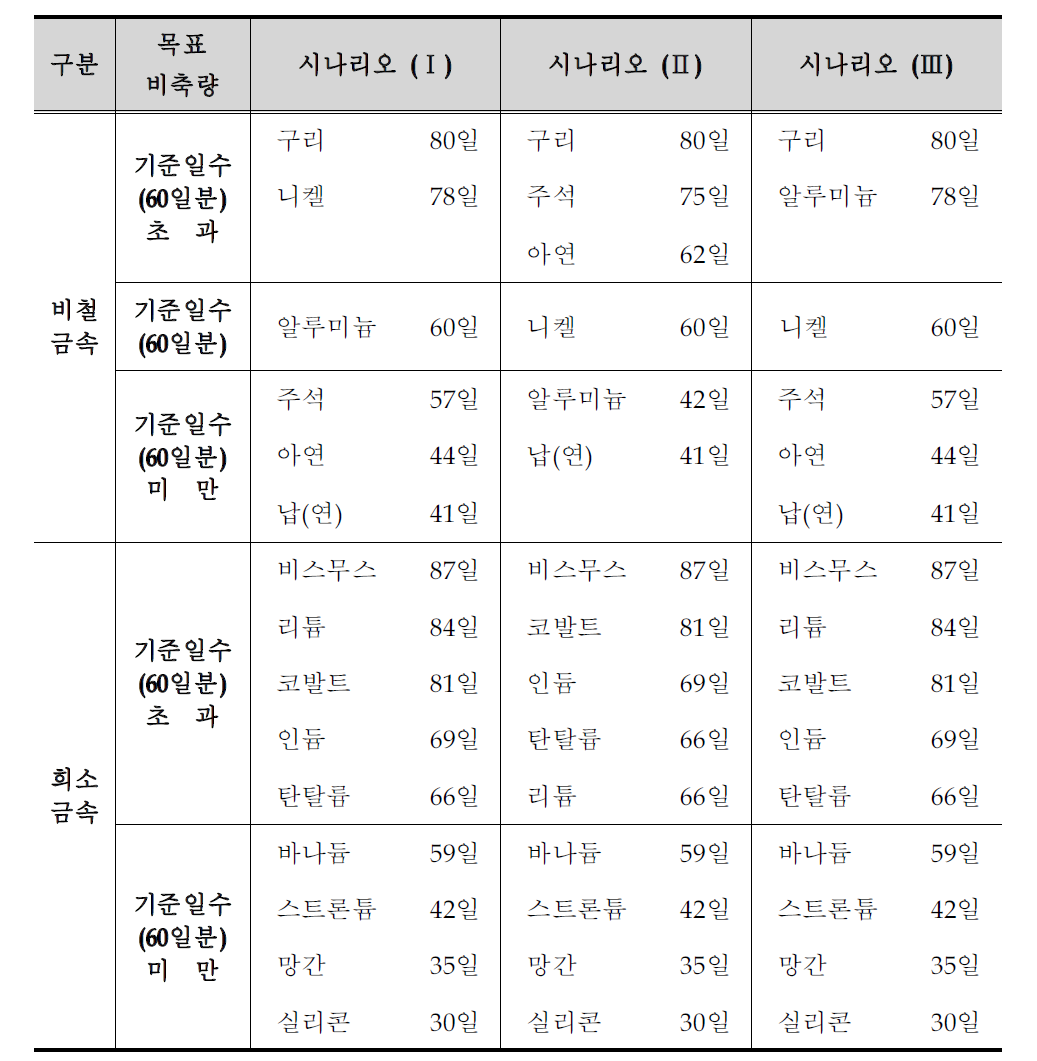 원자재 비축대상 품목별 적정 비축량 분석 결과