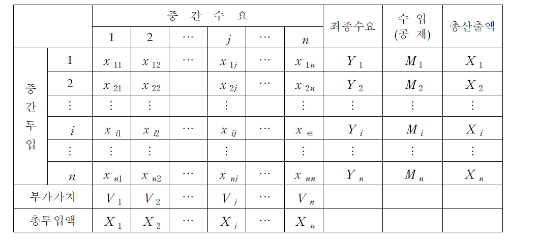 산업연관표의 형식