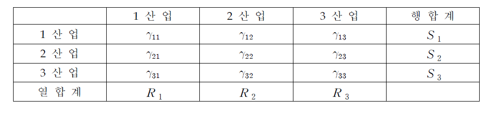 생산유발계수표