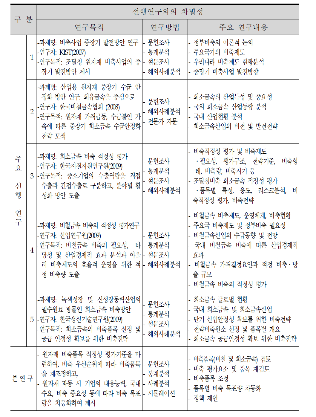 선행연구의 주요 내용과 본 연구의 차별성