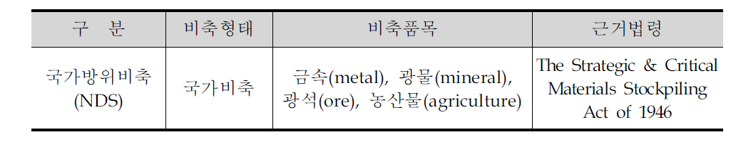 미국의 희소금속 비축품목과 근거법령