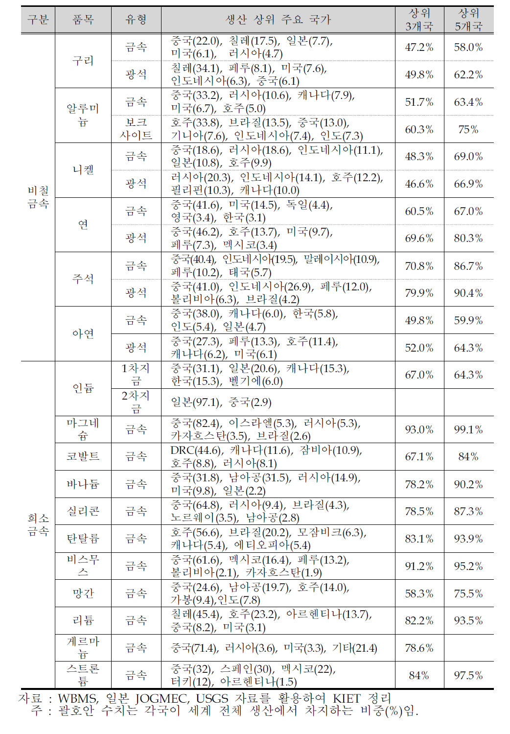 비철금속 및 희소금속의 생산 과점도