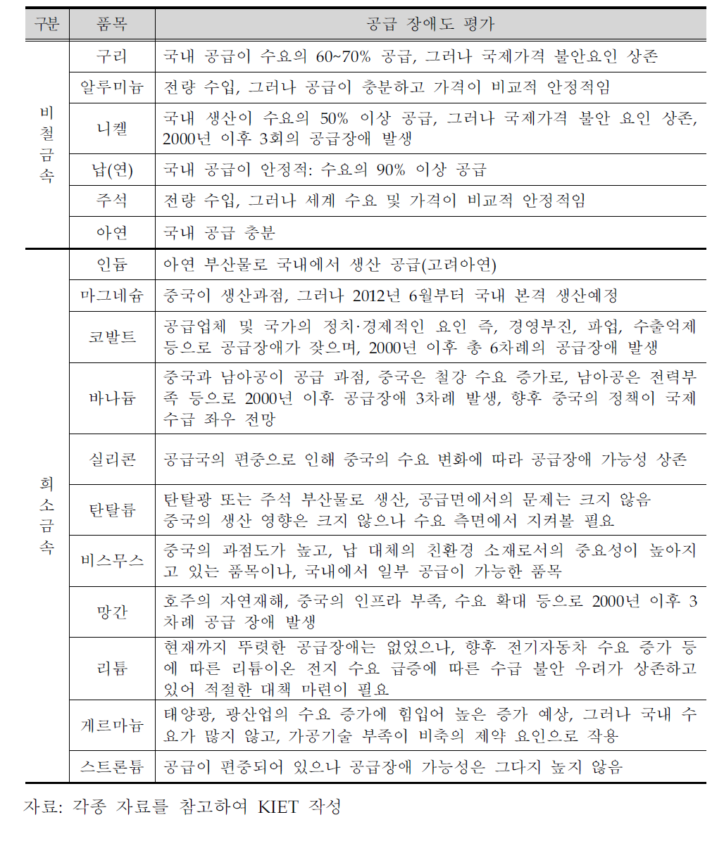 비철금속 및 희소금속의 공급장애도 평가