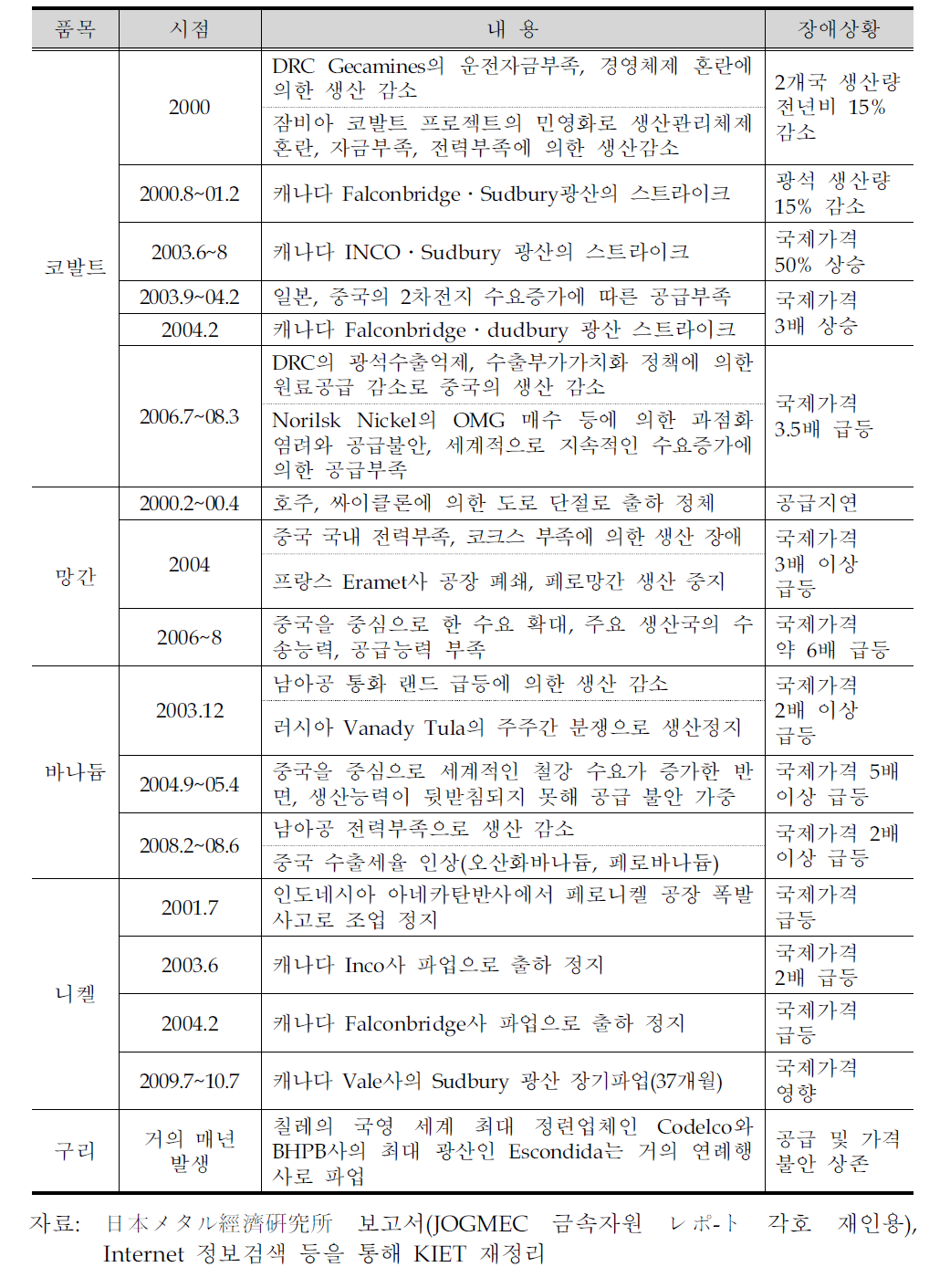 주요 품목들의 공급 장애 사례(2000년 이후)