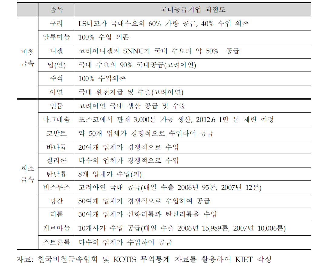 국내 공급기업 과점도 평가