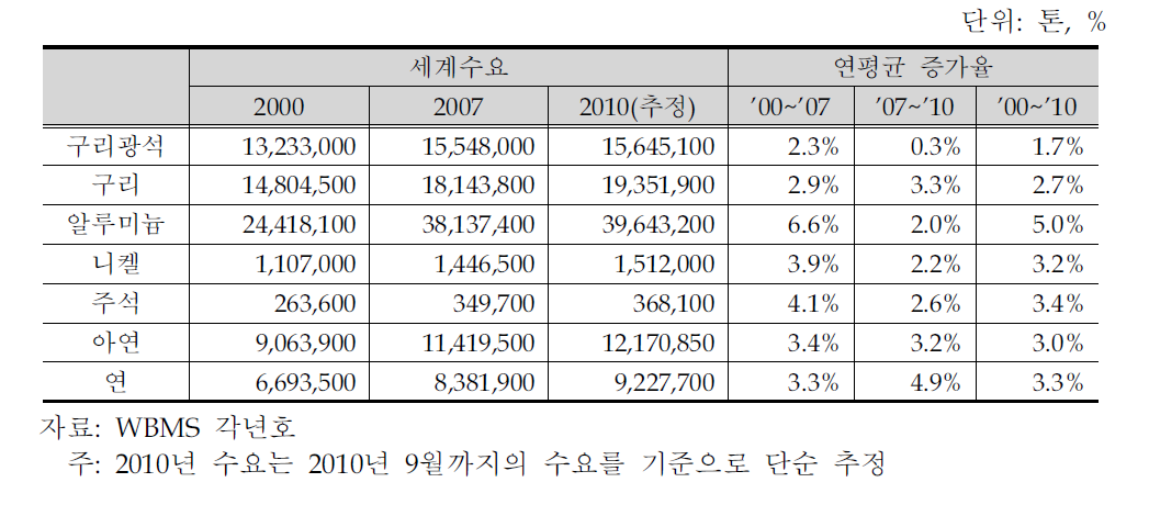 비철금속의 품목별 세계수요 증가율