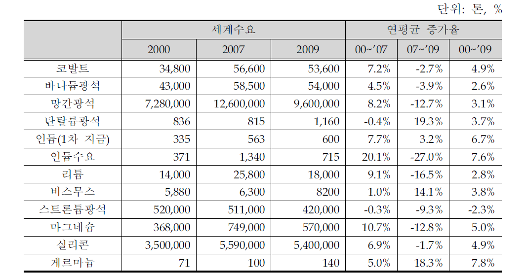 희소금속의 품목별 세계수요 증가율