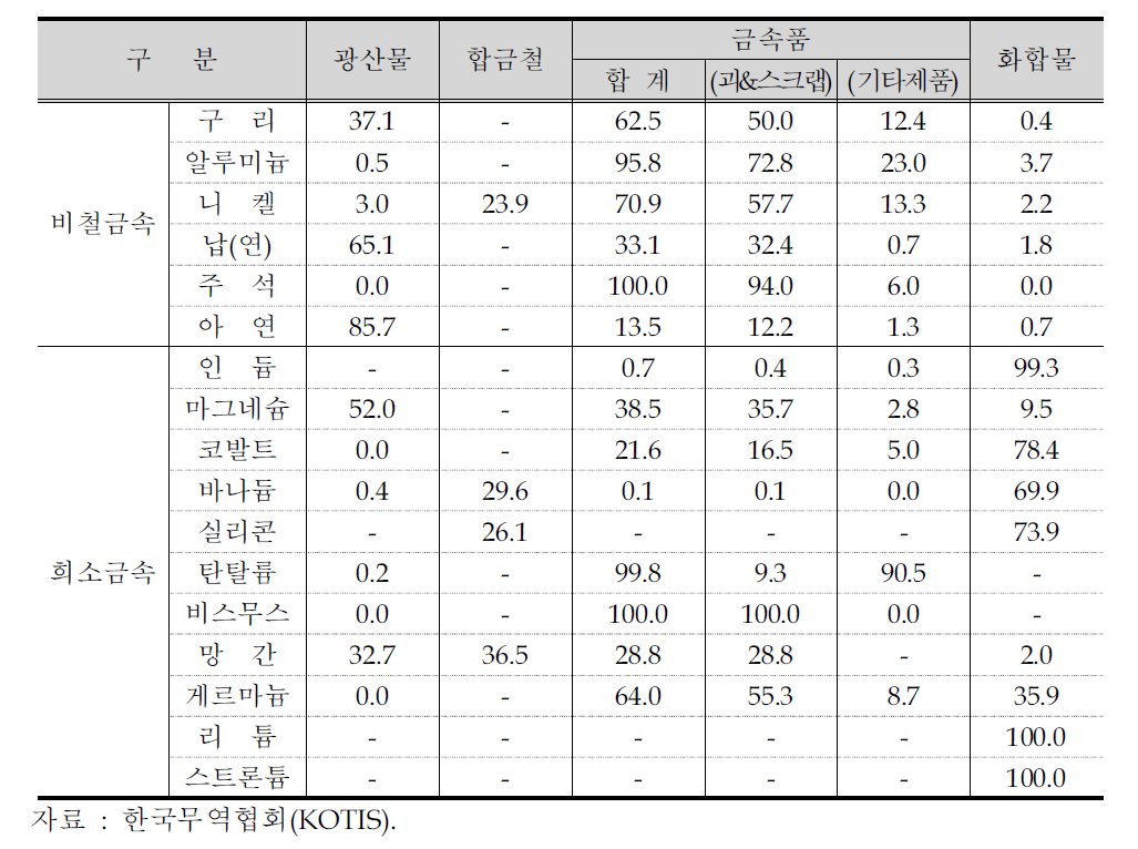 비축품목들의 주요 유형별 수입비중(2007~09년)