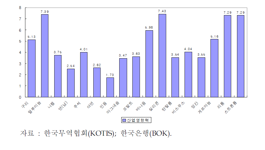 품목별 생산유발계수