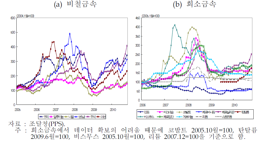 품목별 국제가격 추이(2005~09년)