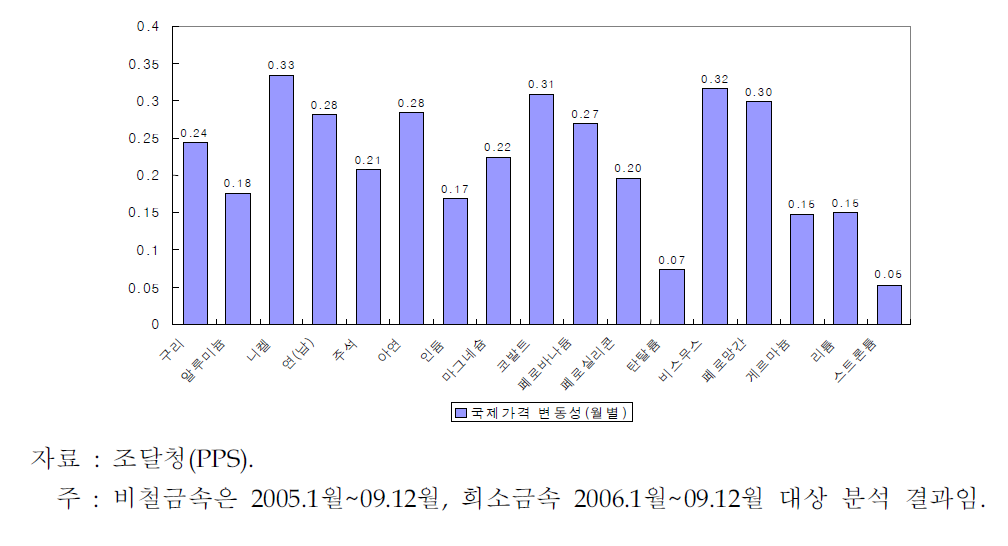 품목별 국제가격 변동성