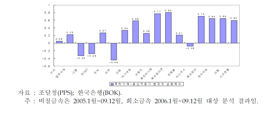 품목별 국제가격 및 국내 생산자물가 변동의 상관계수