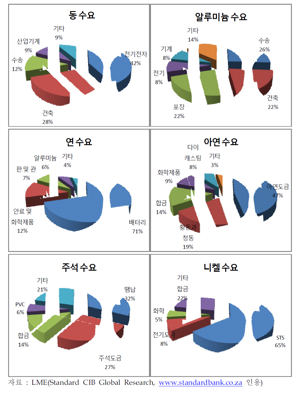 비철금속 용도별 수요 비중