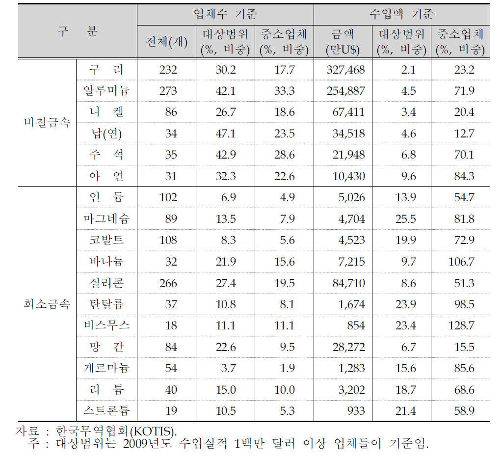 중소기업 수요 비중 분석을 위한 표본 구성