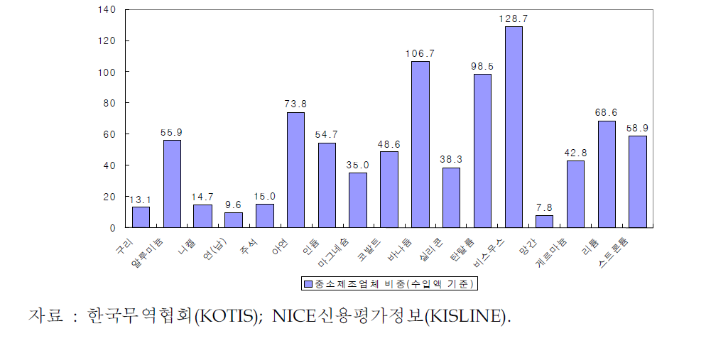 품목별 중소제조업체 수입수요 비중