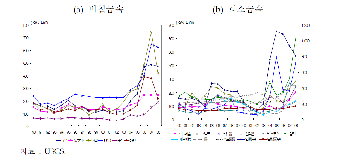 품목별 장기 가격 추이(1990~2008년)