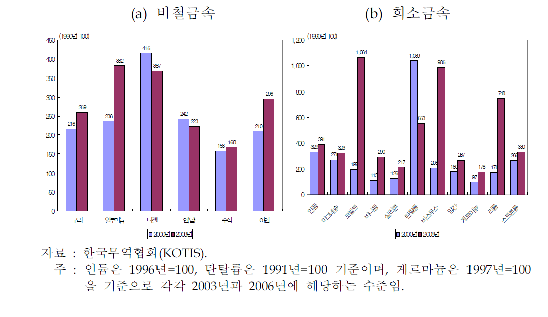 품목별 수입량 추이(1990~2008년)