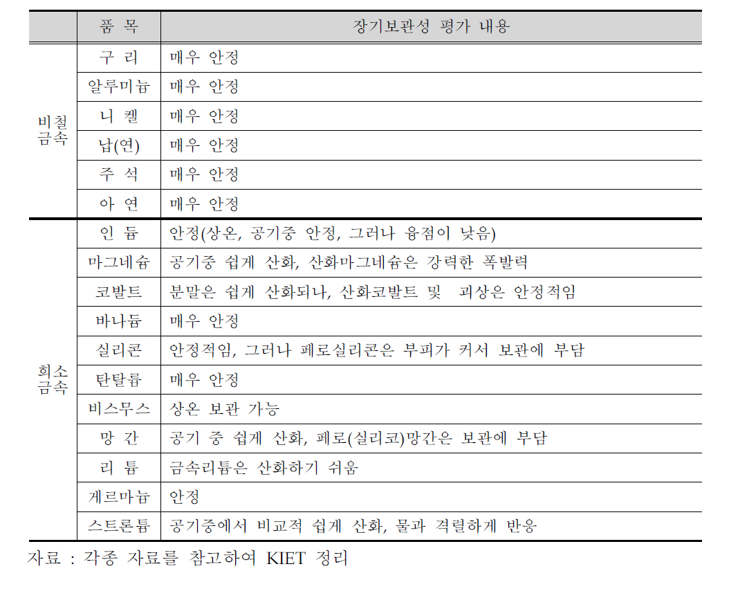 희소금속의 장기 보관성 평가