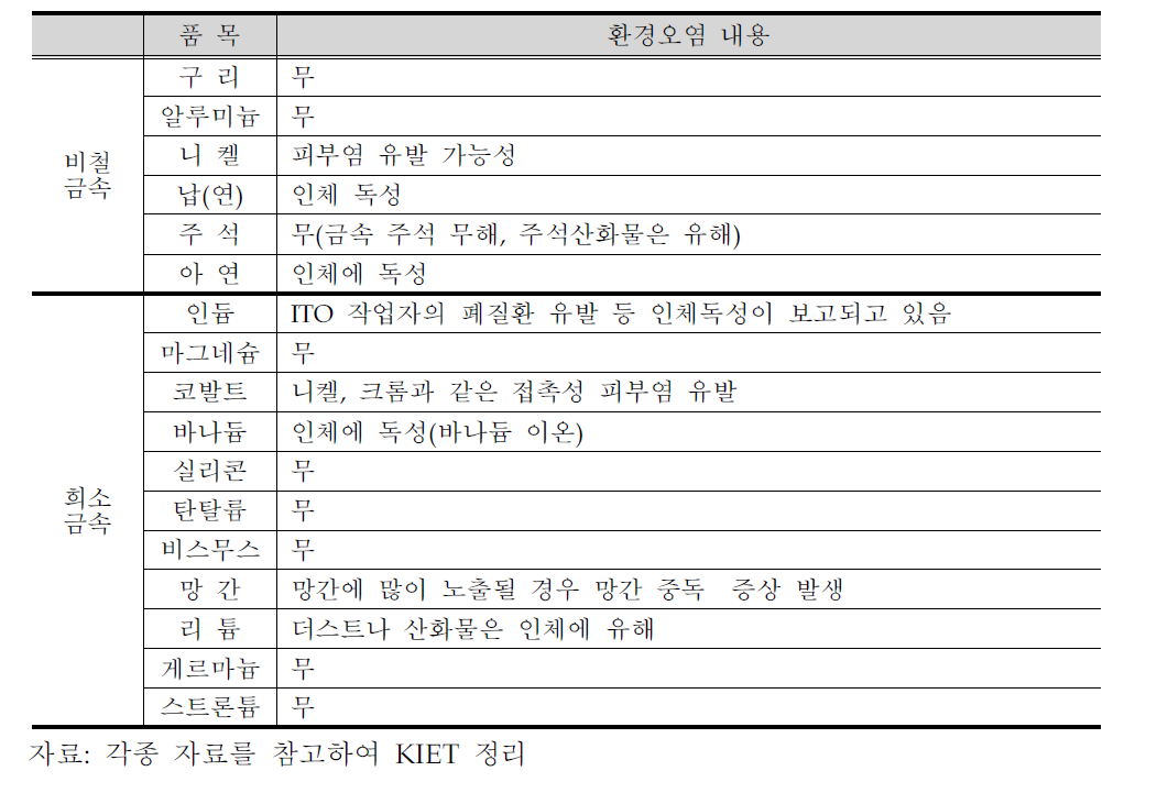 희소금속의 환경오염도 평가