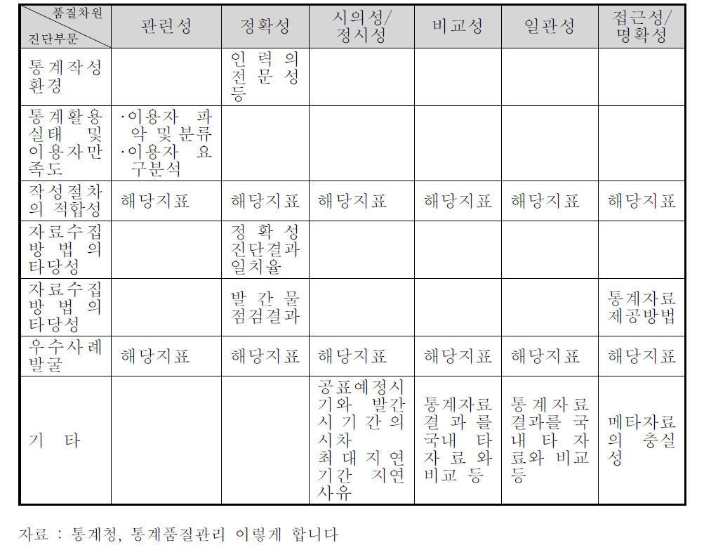 ｢화물수송실적통계｣ 진단부문의 품질차원별 품질요소