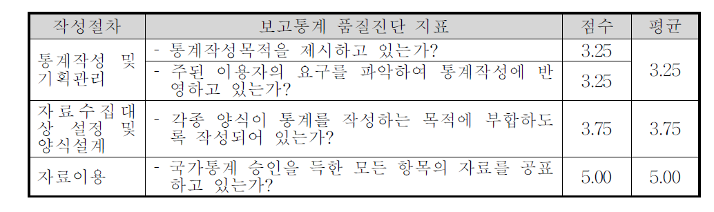 ｢화물수송실적통계｣ 통계작성절차의 적합성 지표에 의한 관련성 결과