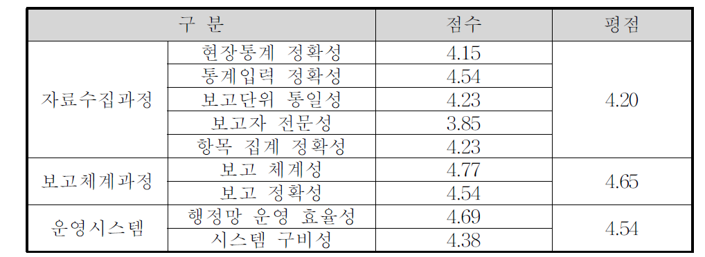 ｢화물수송실적통계｣ 자료수집방법의 타당성 진단에 의한 정확성 결과