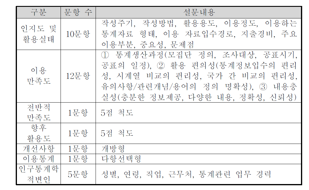 ｢화물수송실적통계｣의 설문문항 구성