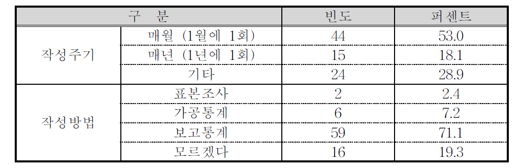 ｢화물수송실적통계｣의 인지도 조사